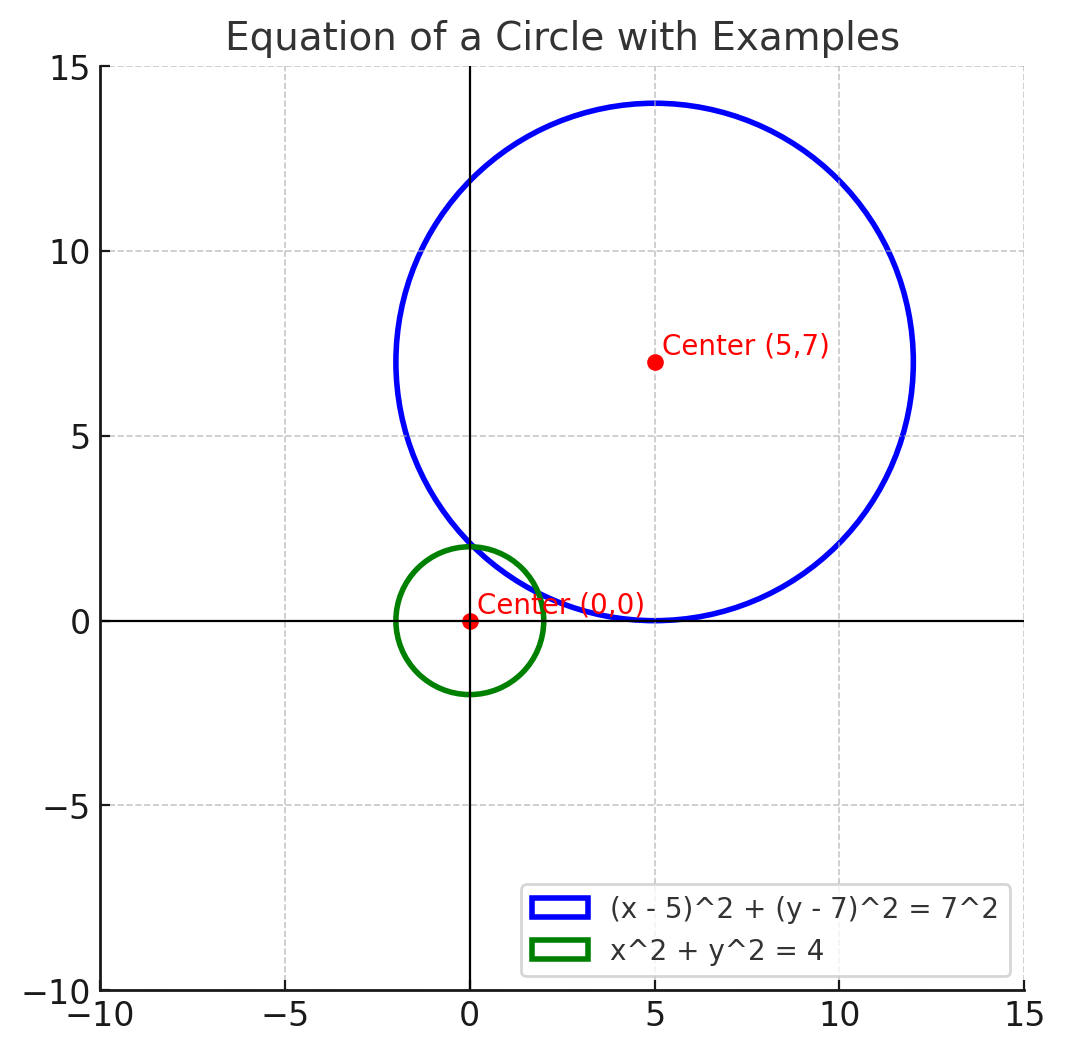 Equation of Circle on Coordinate Axes on GMAT concept