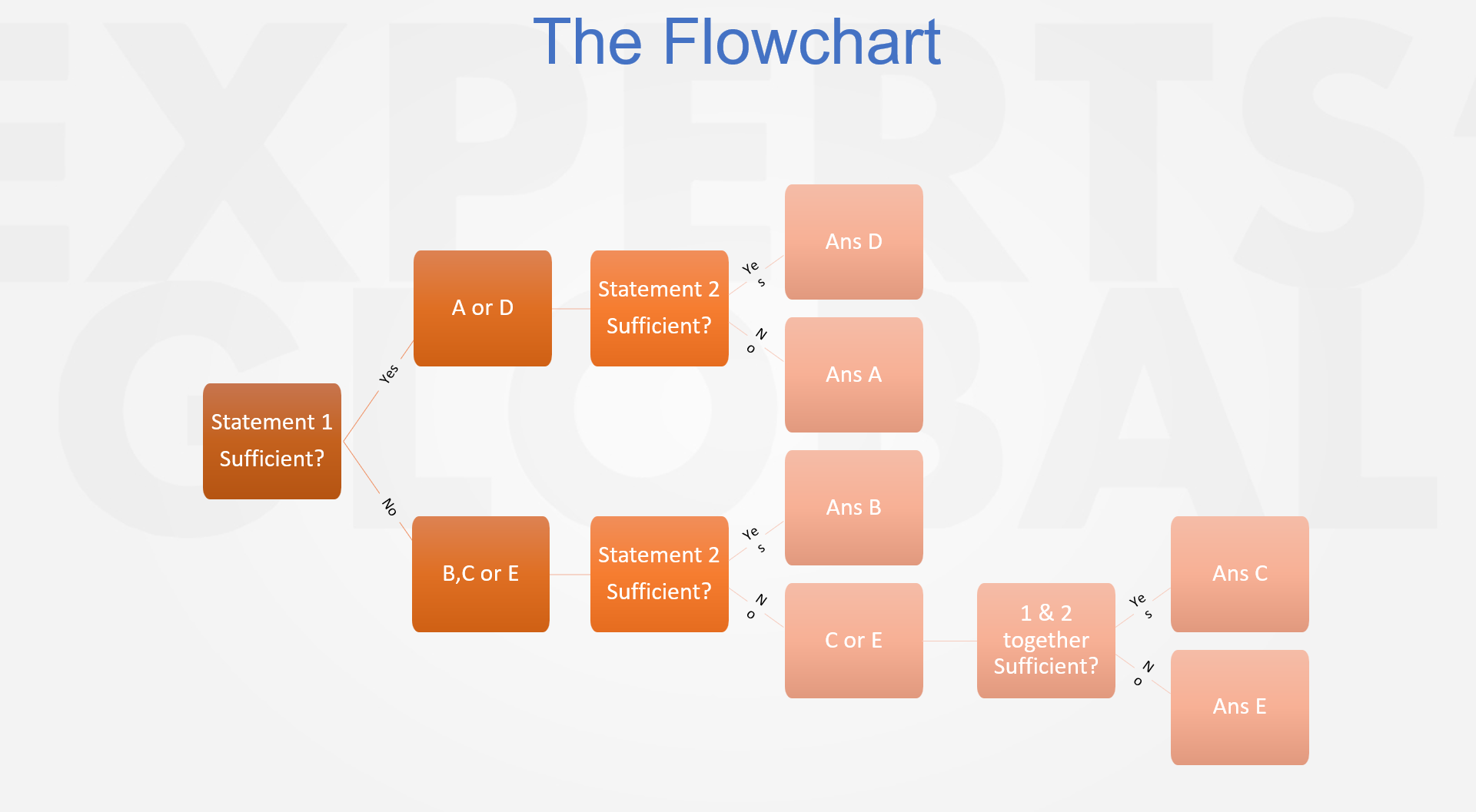 GMAT Data Sufficiency Flowchart