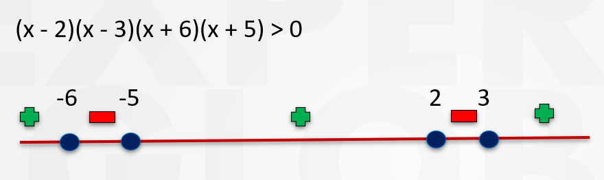 Inequations – Based on Factorization (Wavy Curve method)