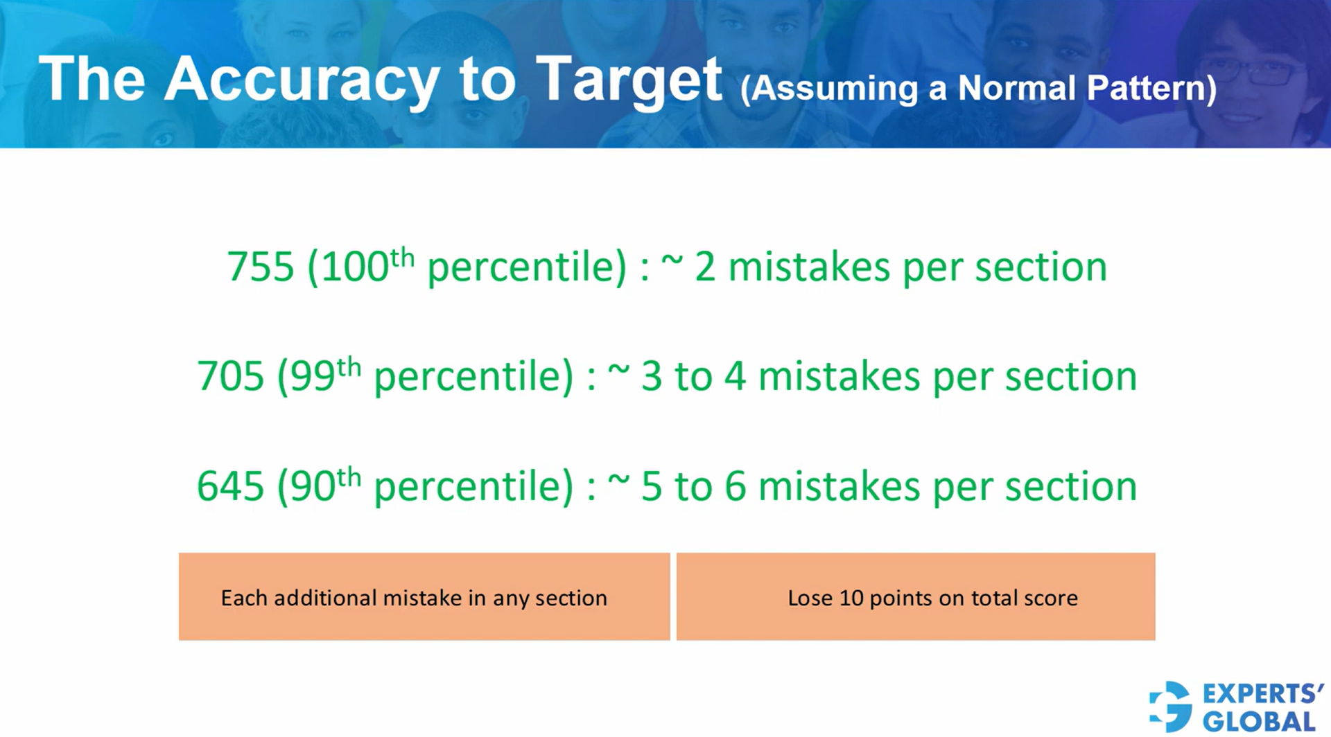 Number of mistakes on GMAT vs likely score