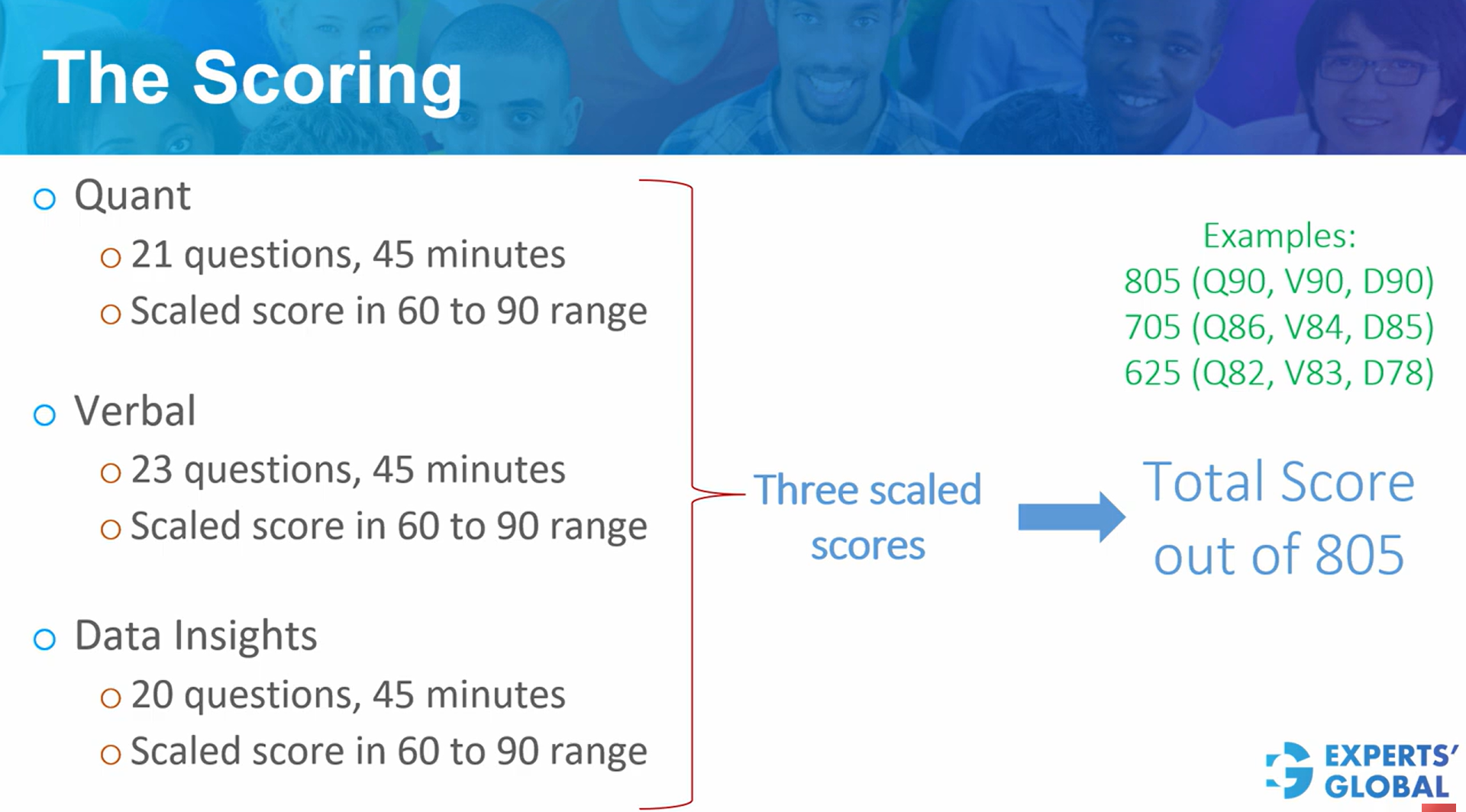 Number of mistakes on GMAT vs likely score