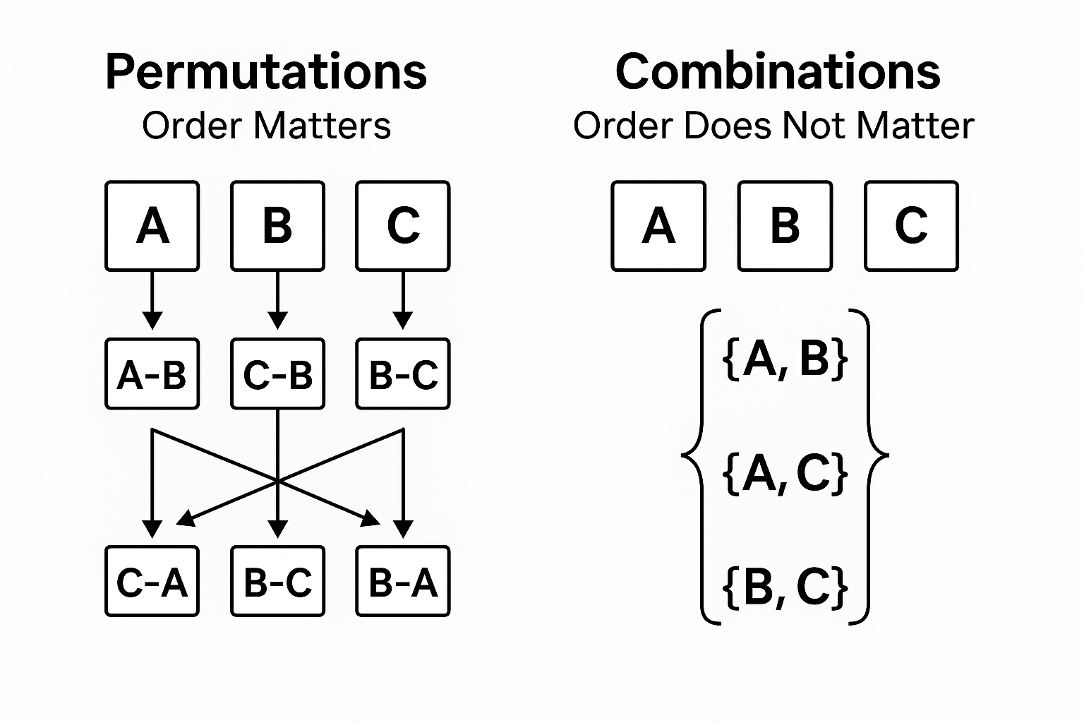 Permutations vs Combinations: When to use each on GMAT concept