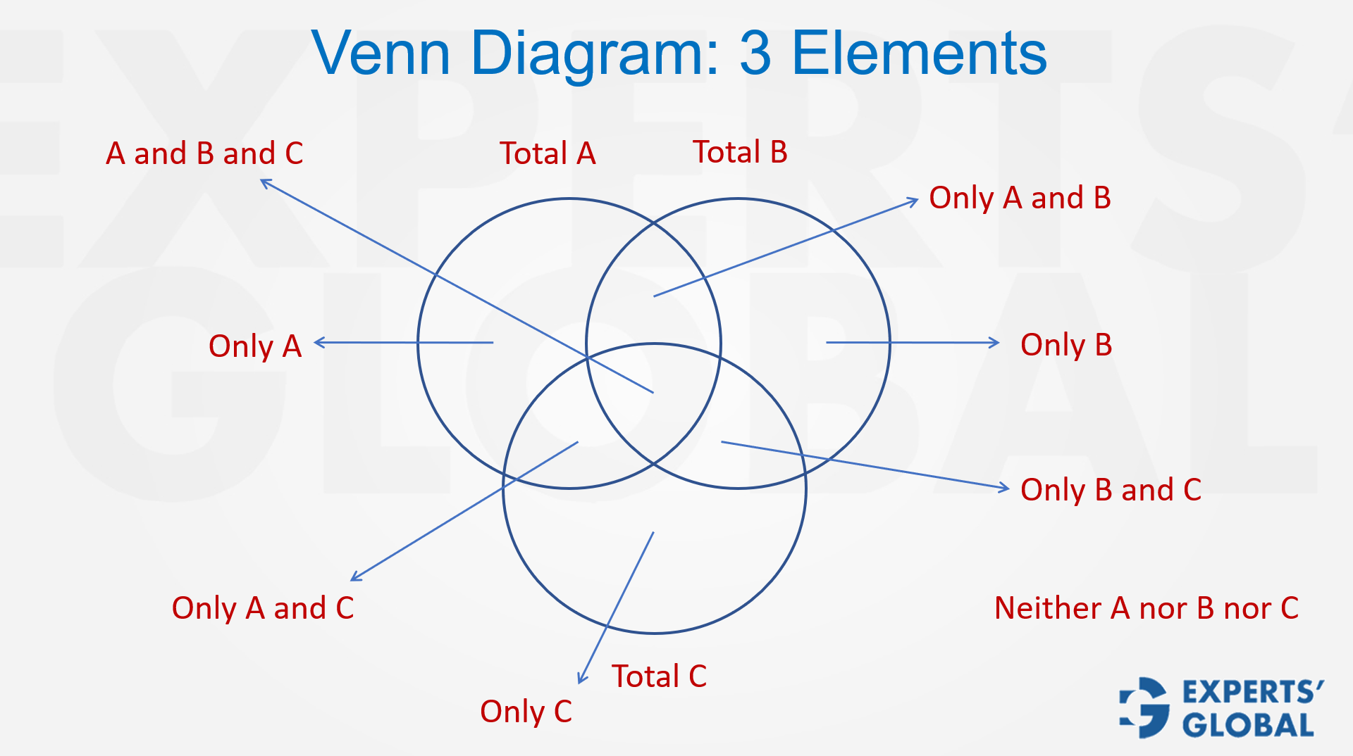 Set Theory: Three Overlapping Sets concept