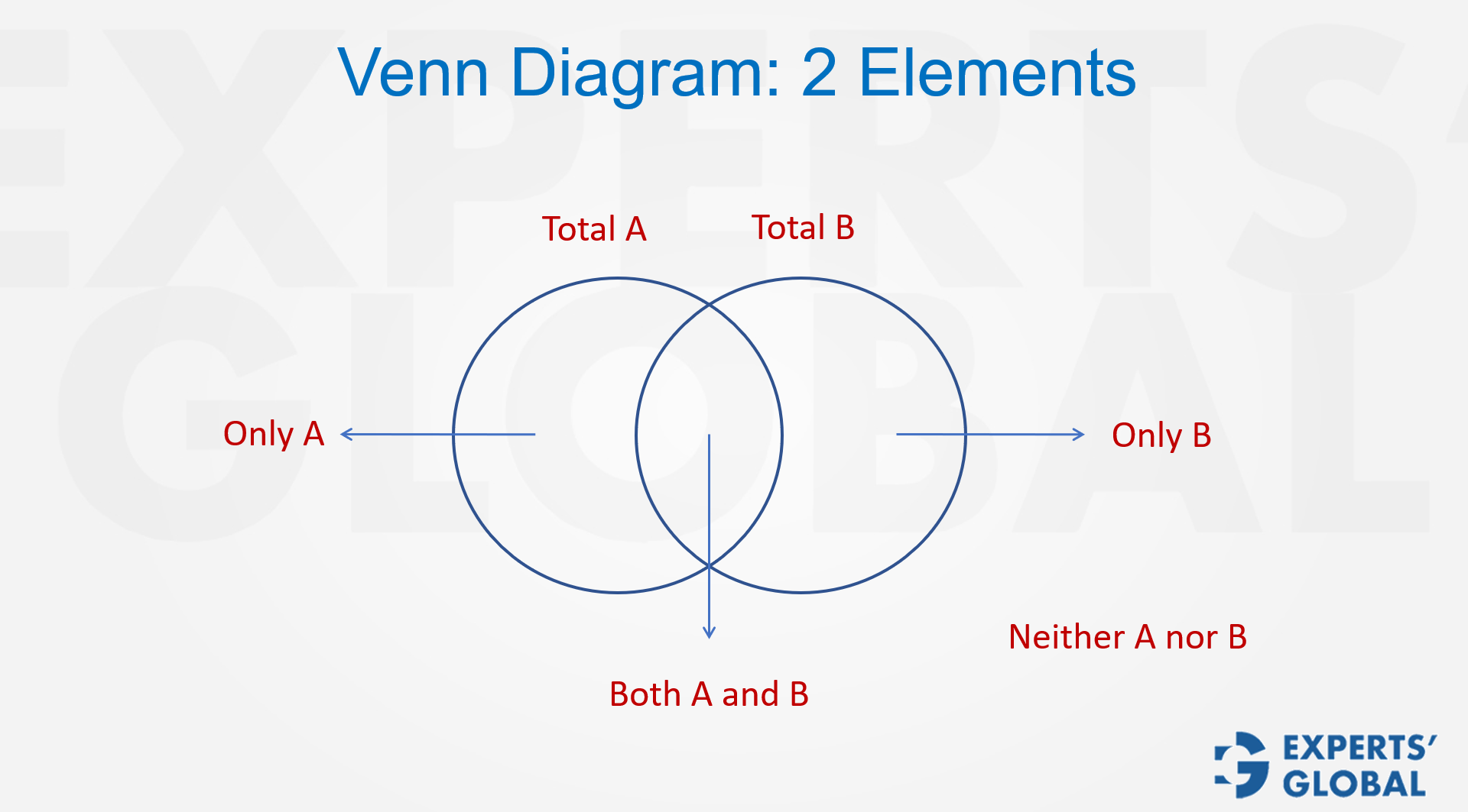 Set Theory: Two overlapping sets concept