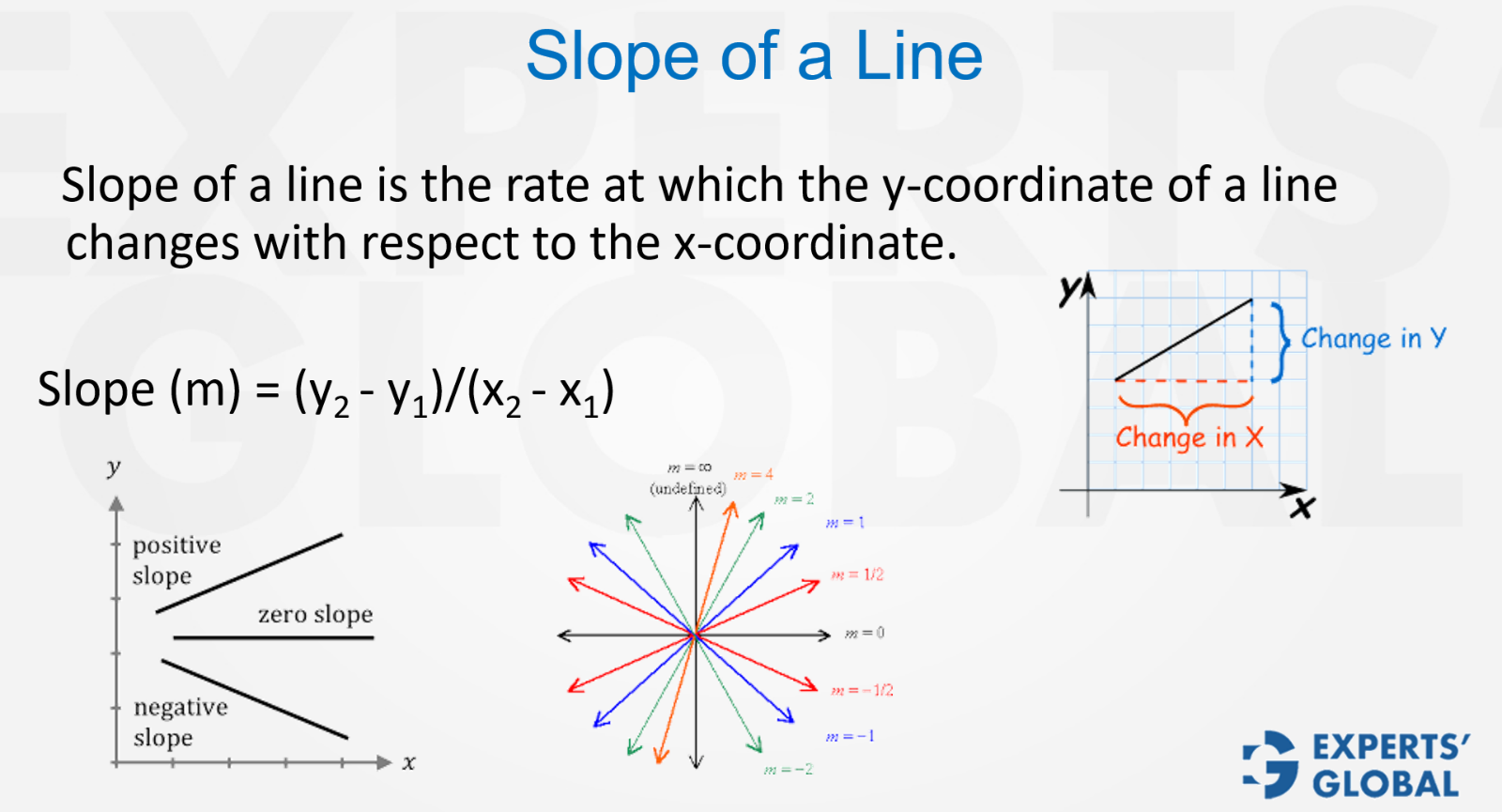 Slope of a straight line on GMAT concept