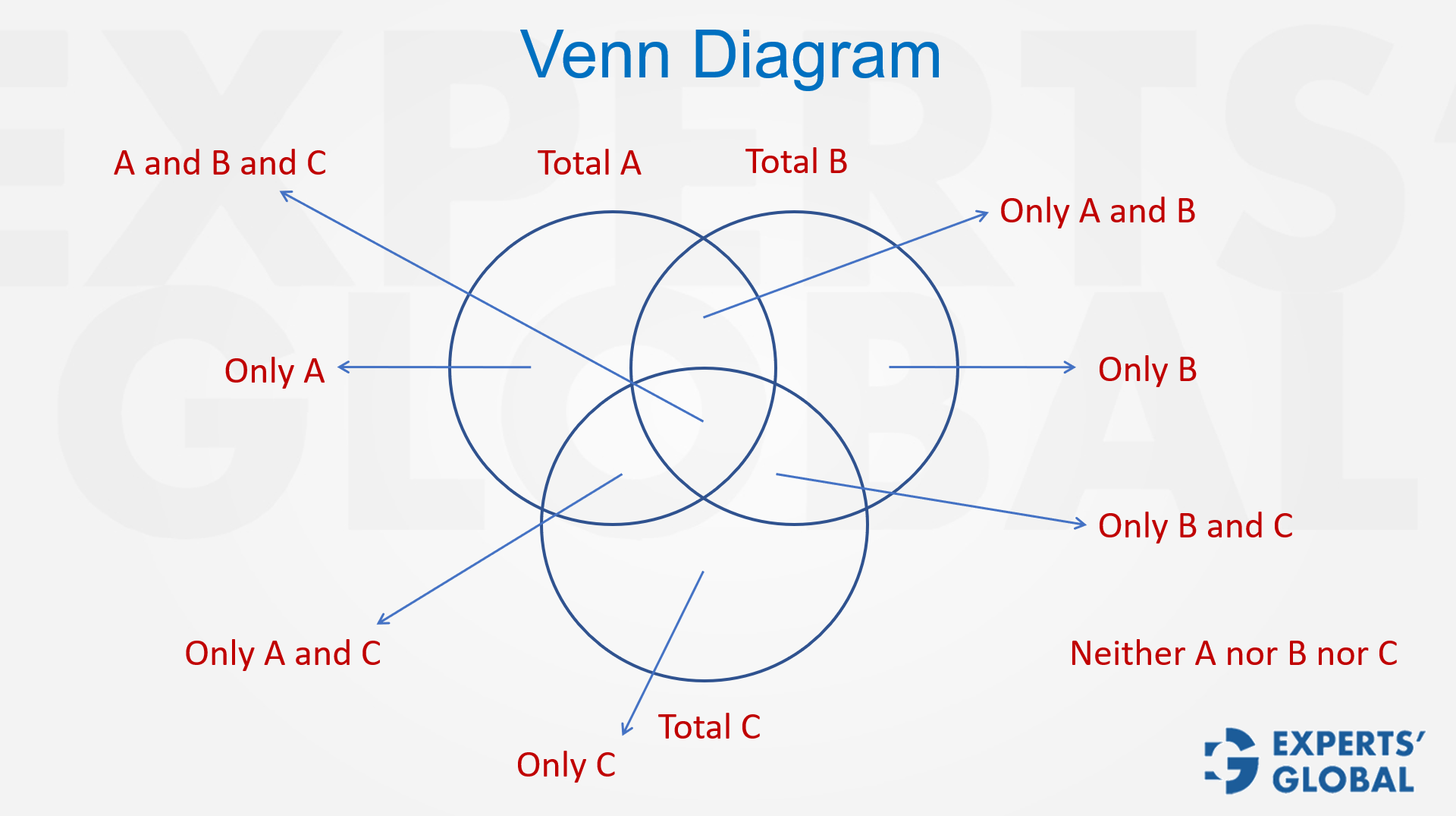 Venn Diagram: Three overlapping sets