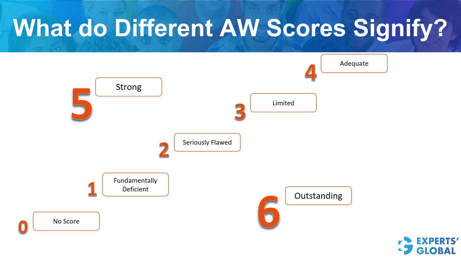 What do different GRE AW scores signify?