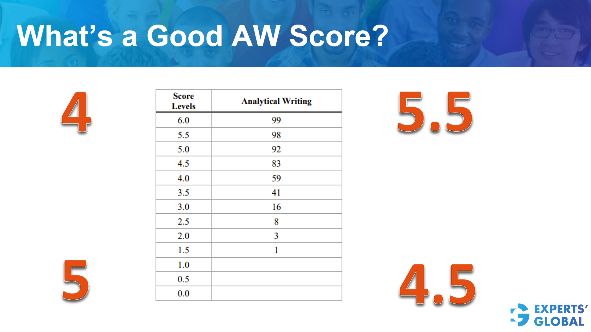 What’s a good GRE AW score?