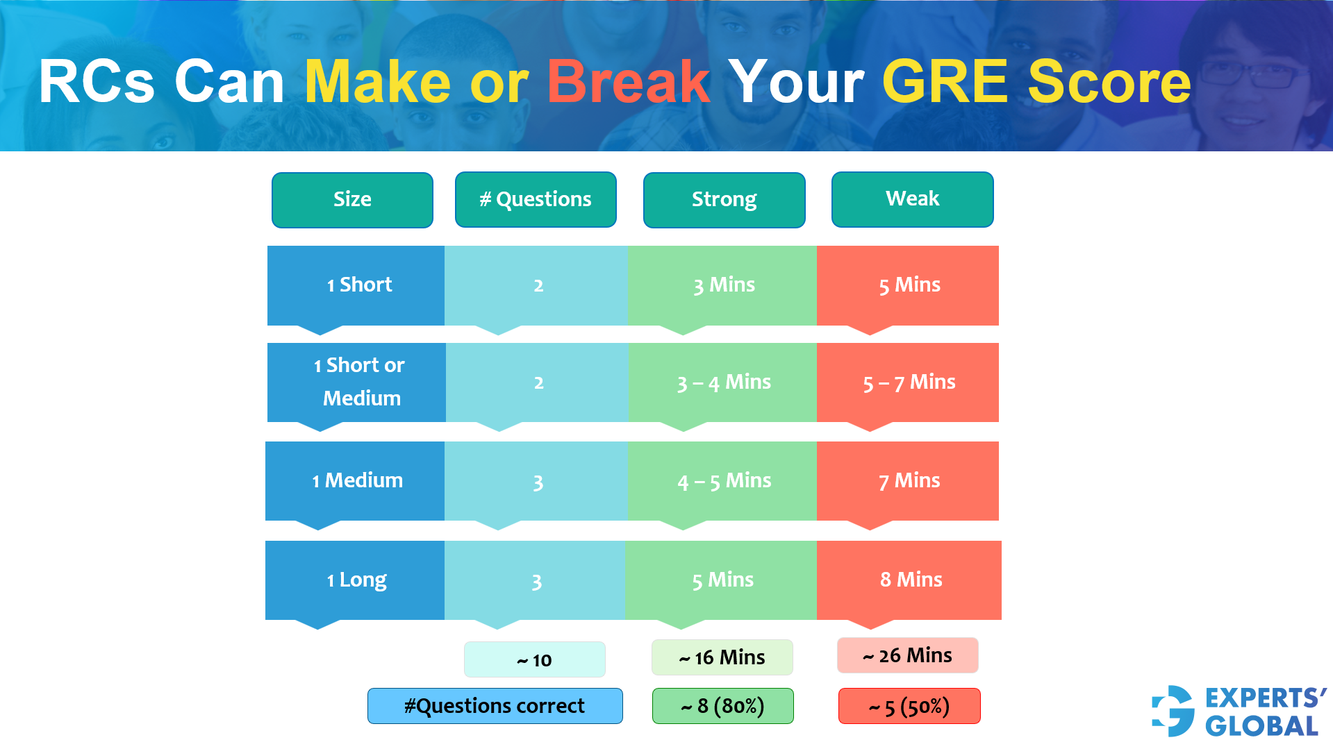 GRE RCs can make or break your GRE score
