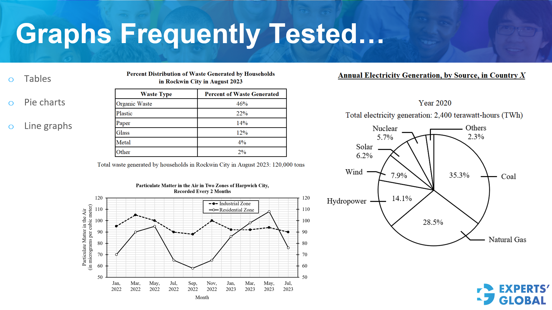  Tables, Pie charts, Line Graphs - Graphs frequently tested on GRE Data Interpretation (DI).
