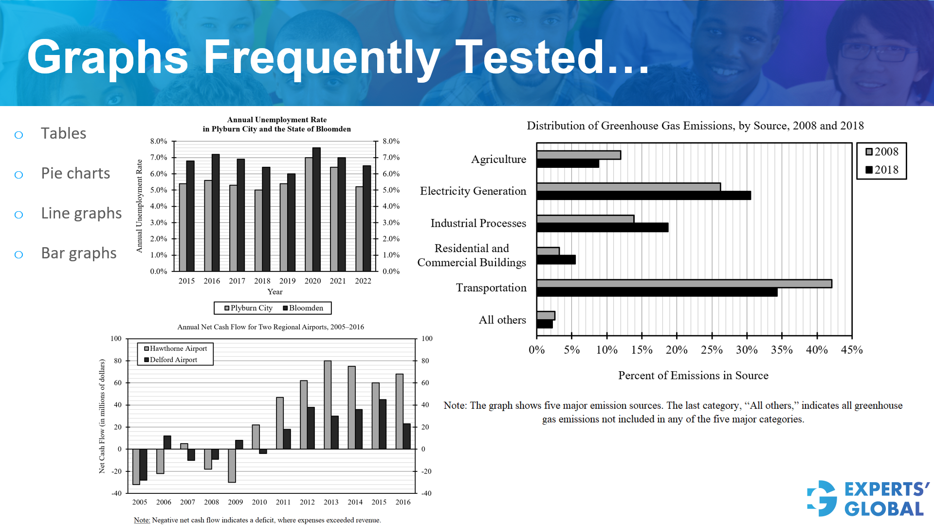  Bar Graphs – Graphs frequently tested on GRE DI 