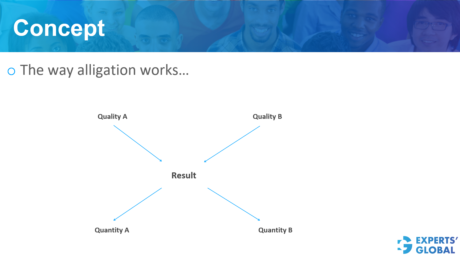  The way Alligation works