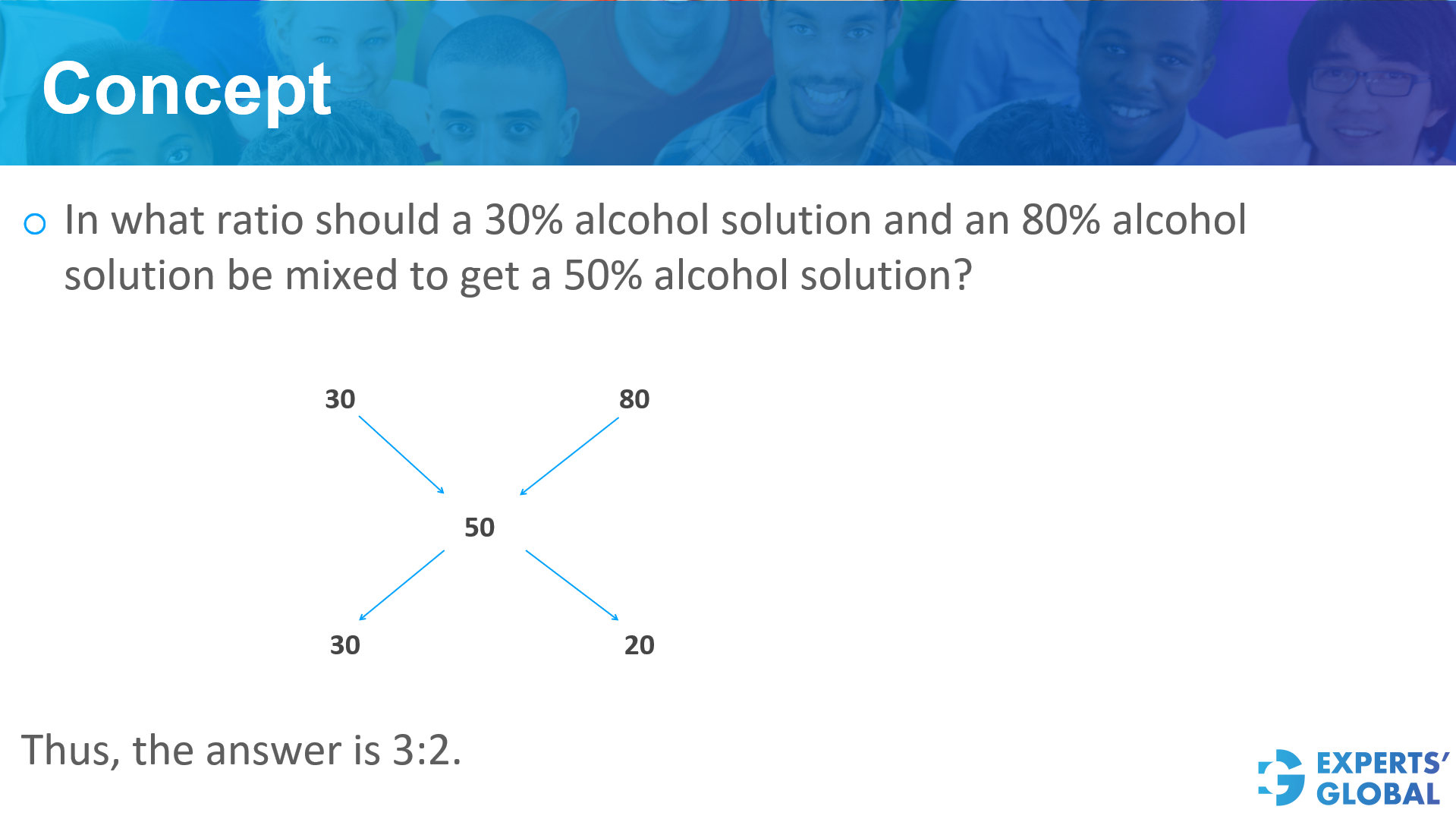 Alligation – Worked example 1 