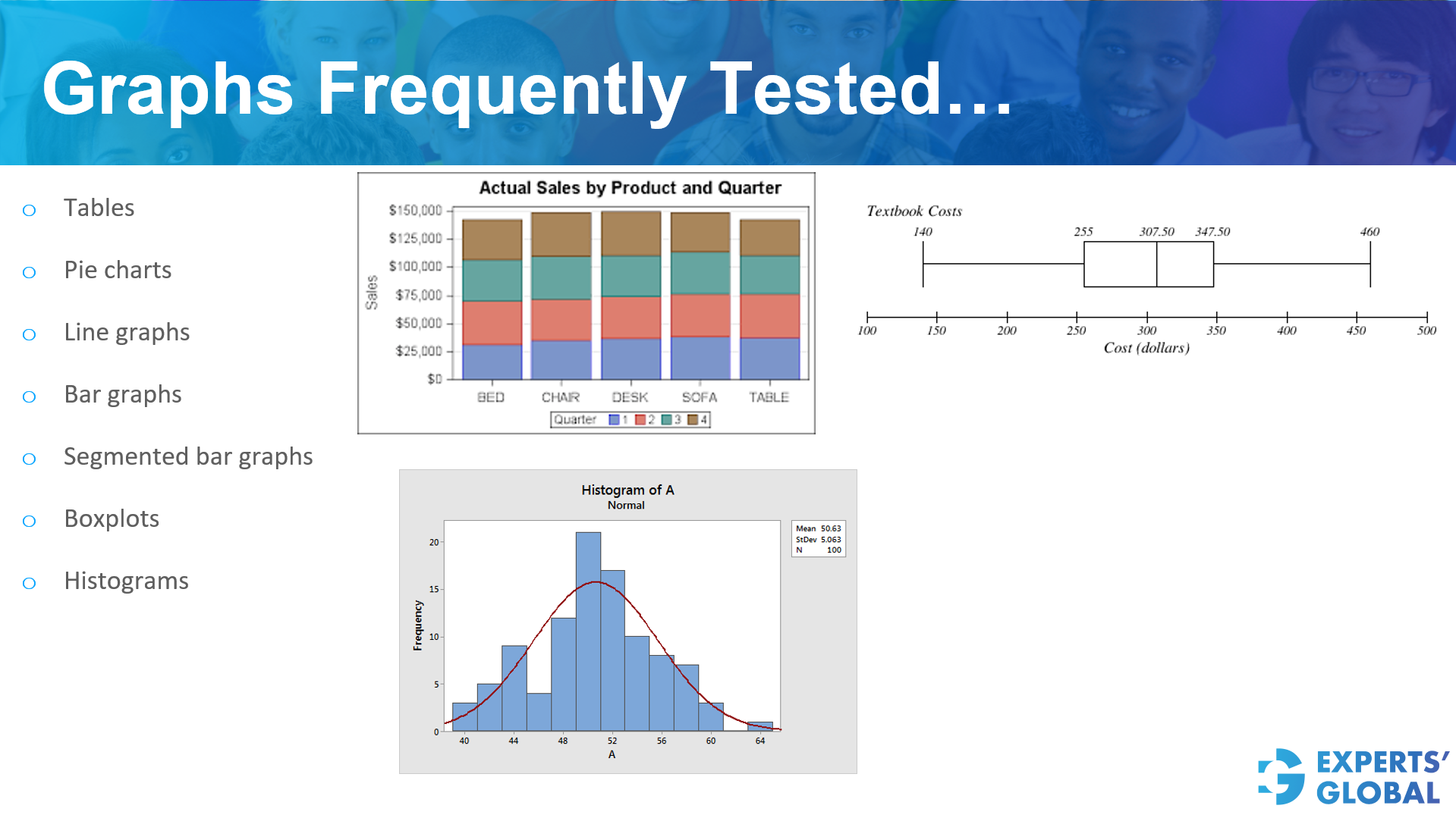 Segmented Bar Graphs, Boxplots, Histogram – Graphs frequently tested on GRE DI.