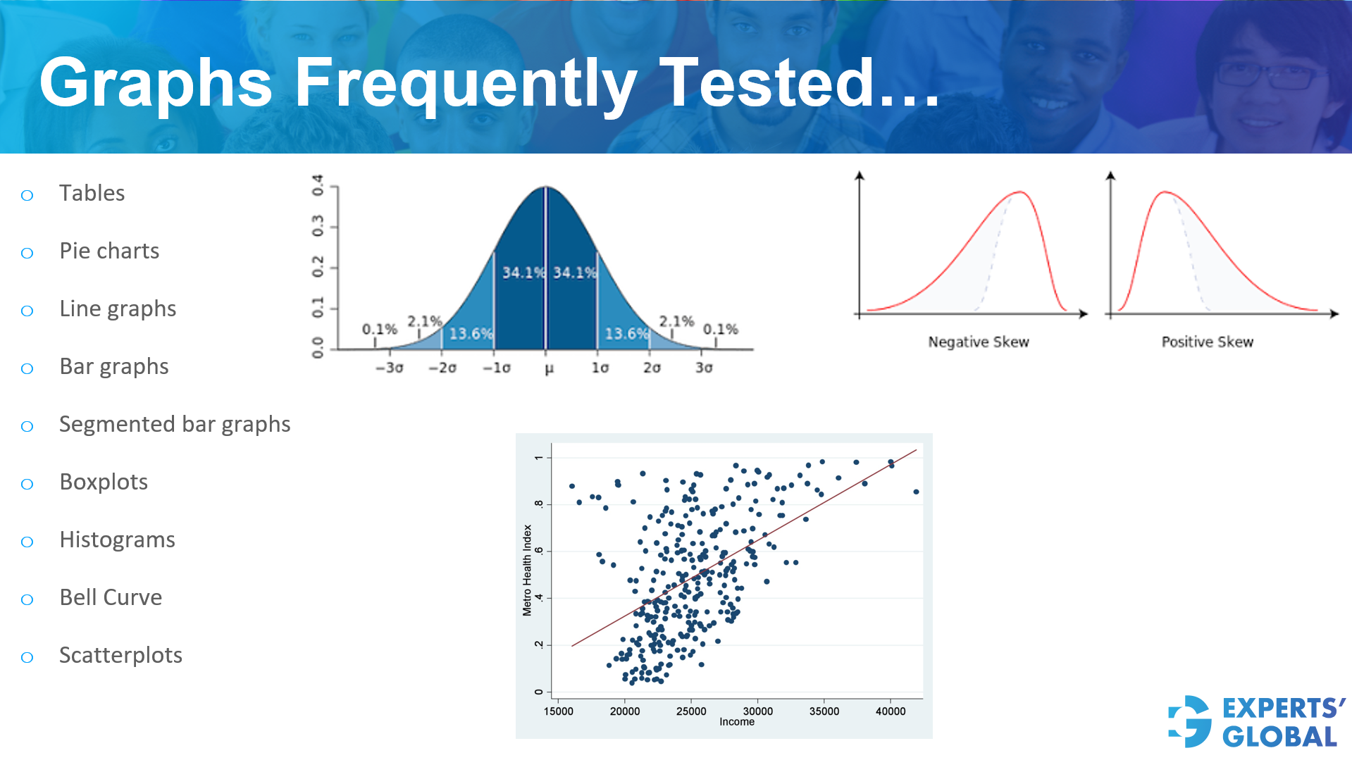 Bell Curves, Scatterplots- Graphs frequently tested on GRE DI. 