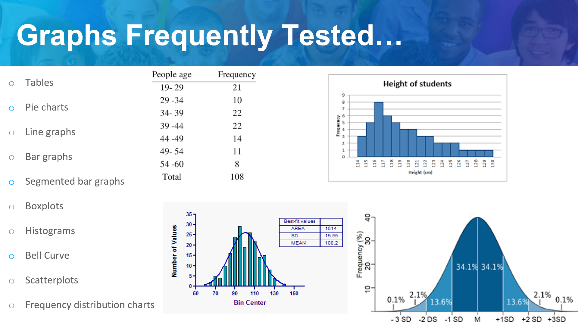 Frequency distribution charts on GRE DI.